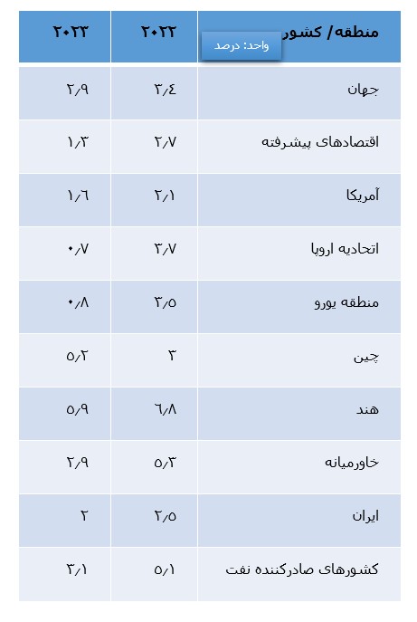 آمار جهانی 2