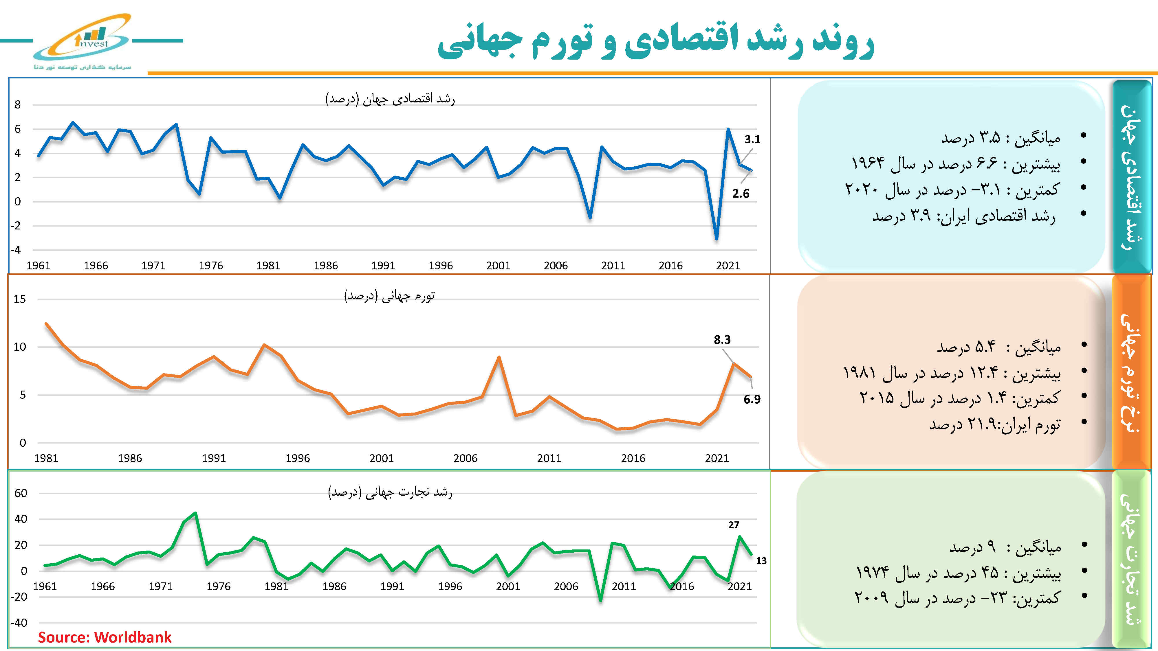 روند رشد اقتصادی و تورم جهانی