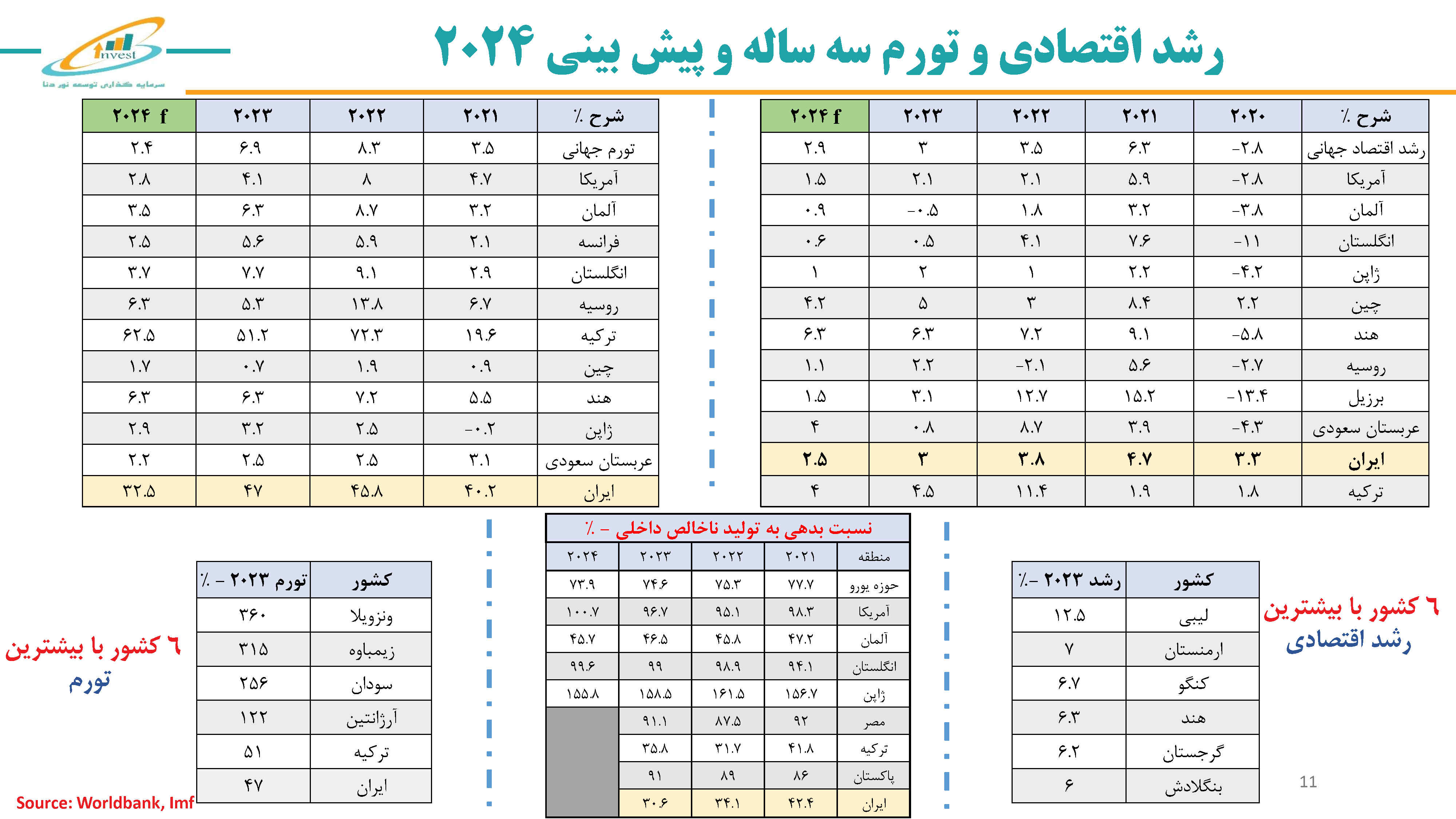 رشد اقتصادی و تورم سه ساله و پیش بینی 2024