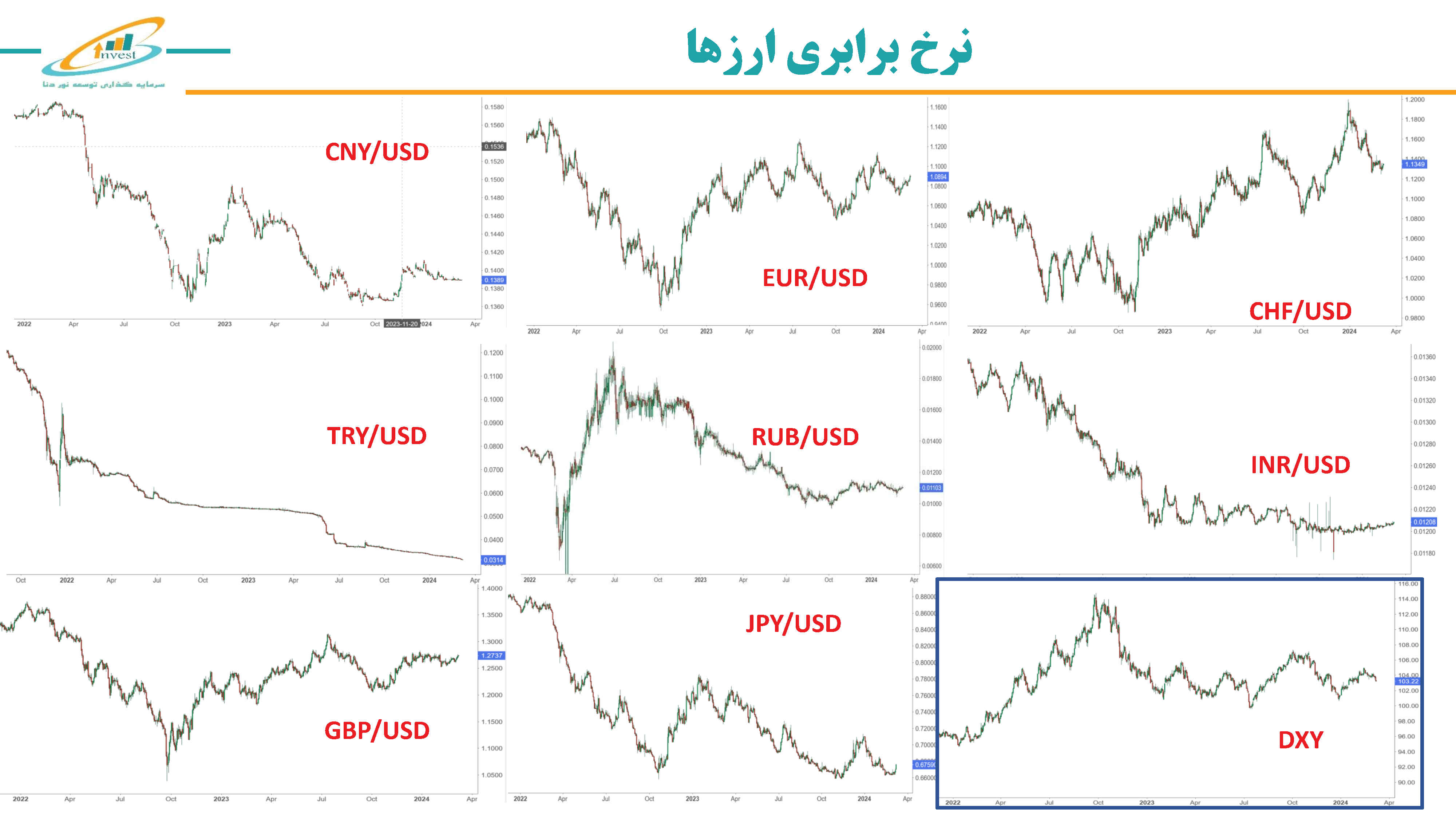 نرخ برابری ارزها