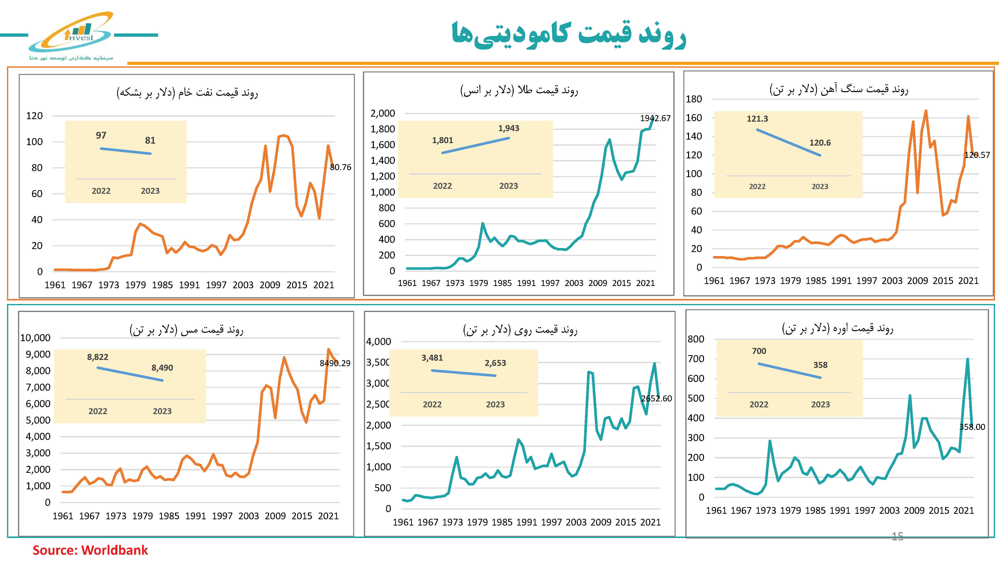 کامودیتی ها