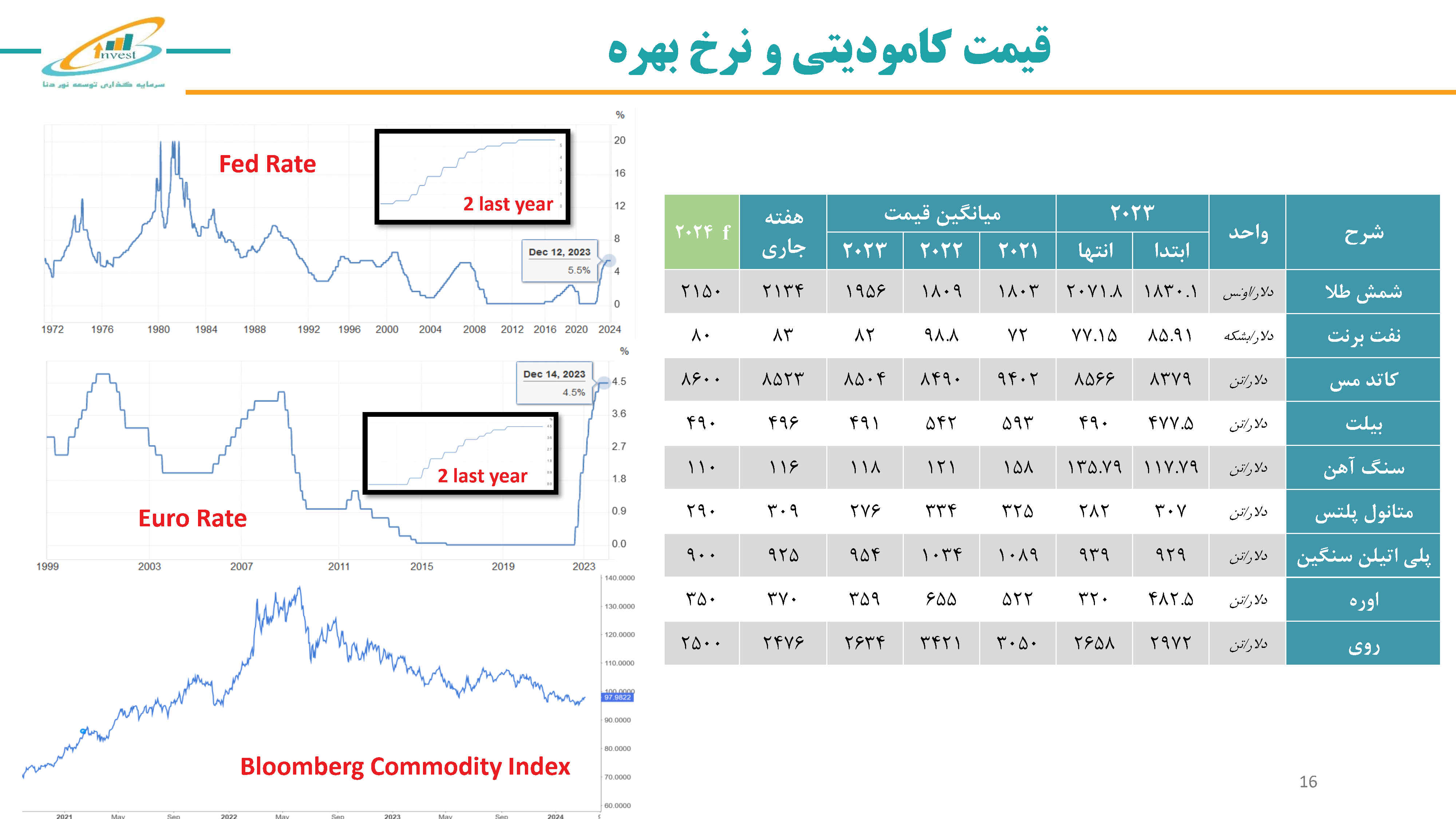 قیمت کامودیتی و نرخ بهره
