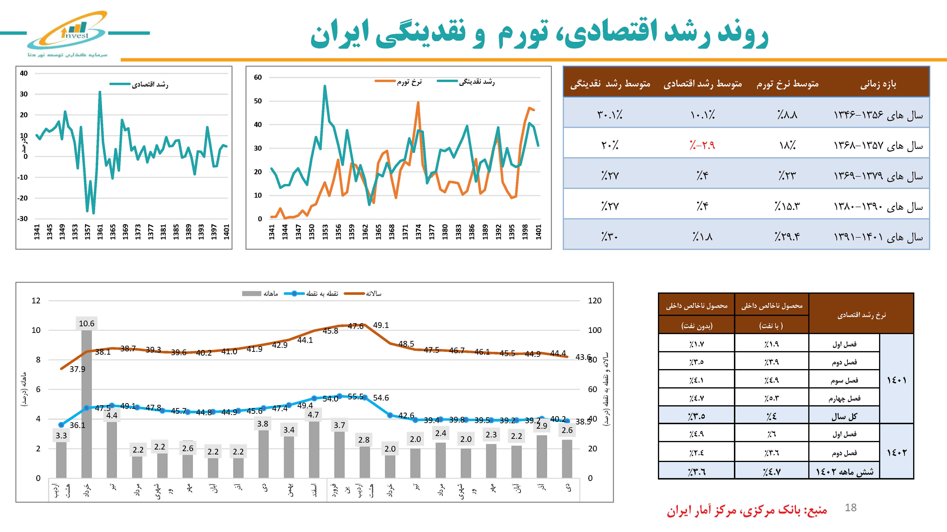 روند رشد اقتصادی، تورم  و نقدینگی ایران3