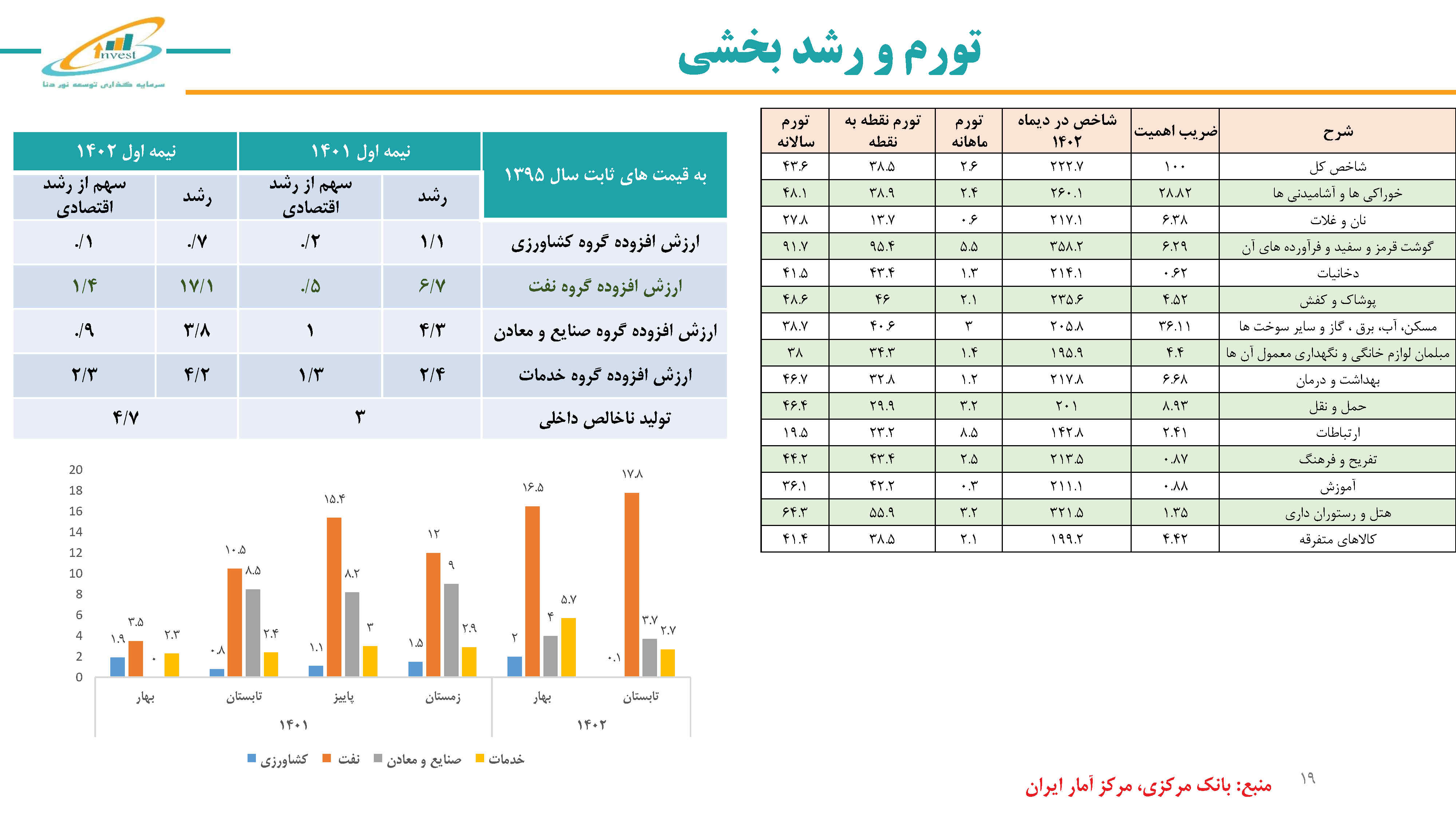 تورم و رشد بخشی