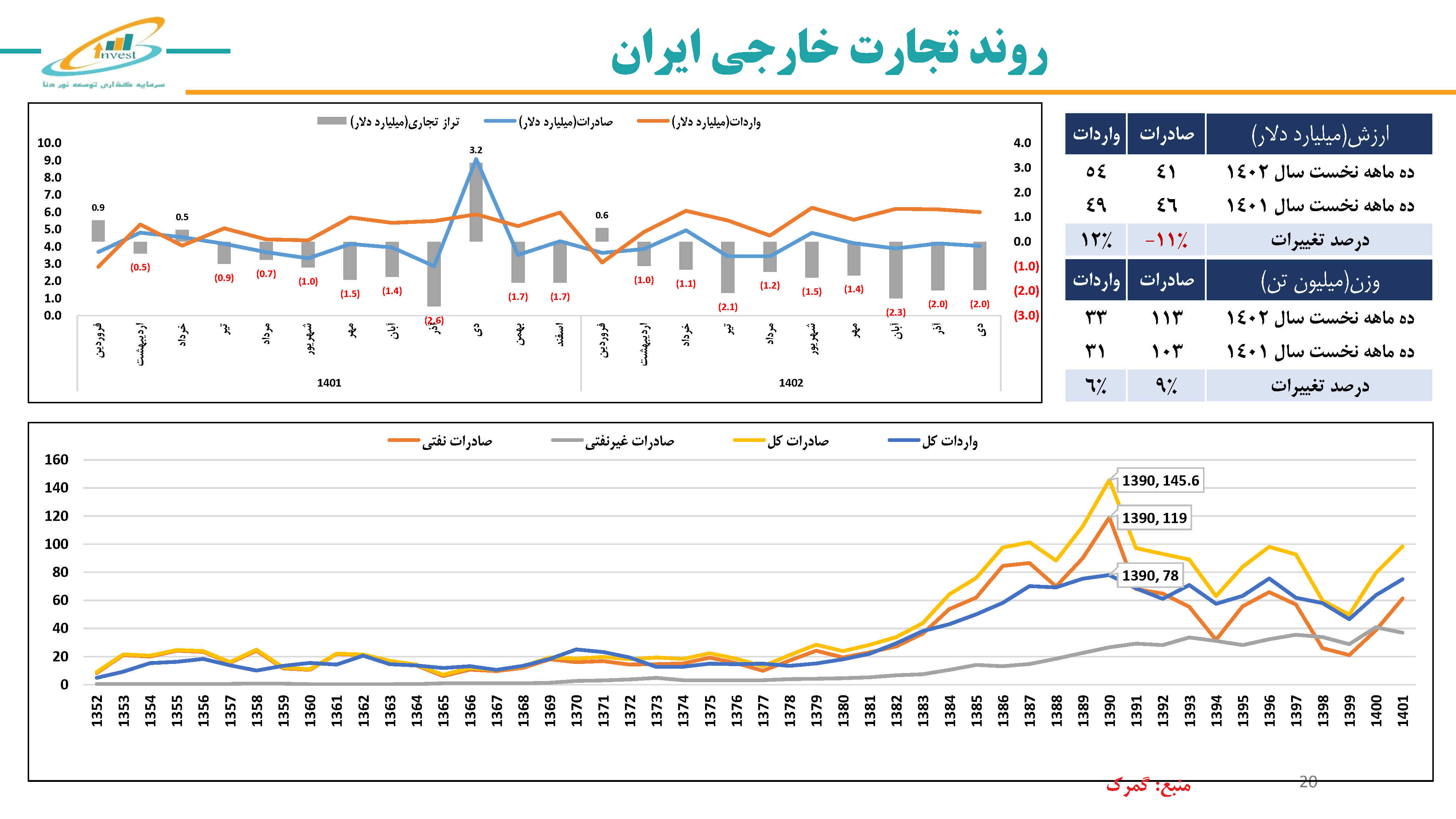 روند تجارت خارجی ایران