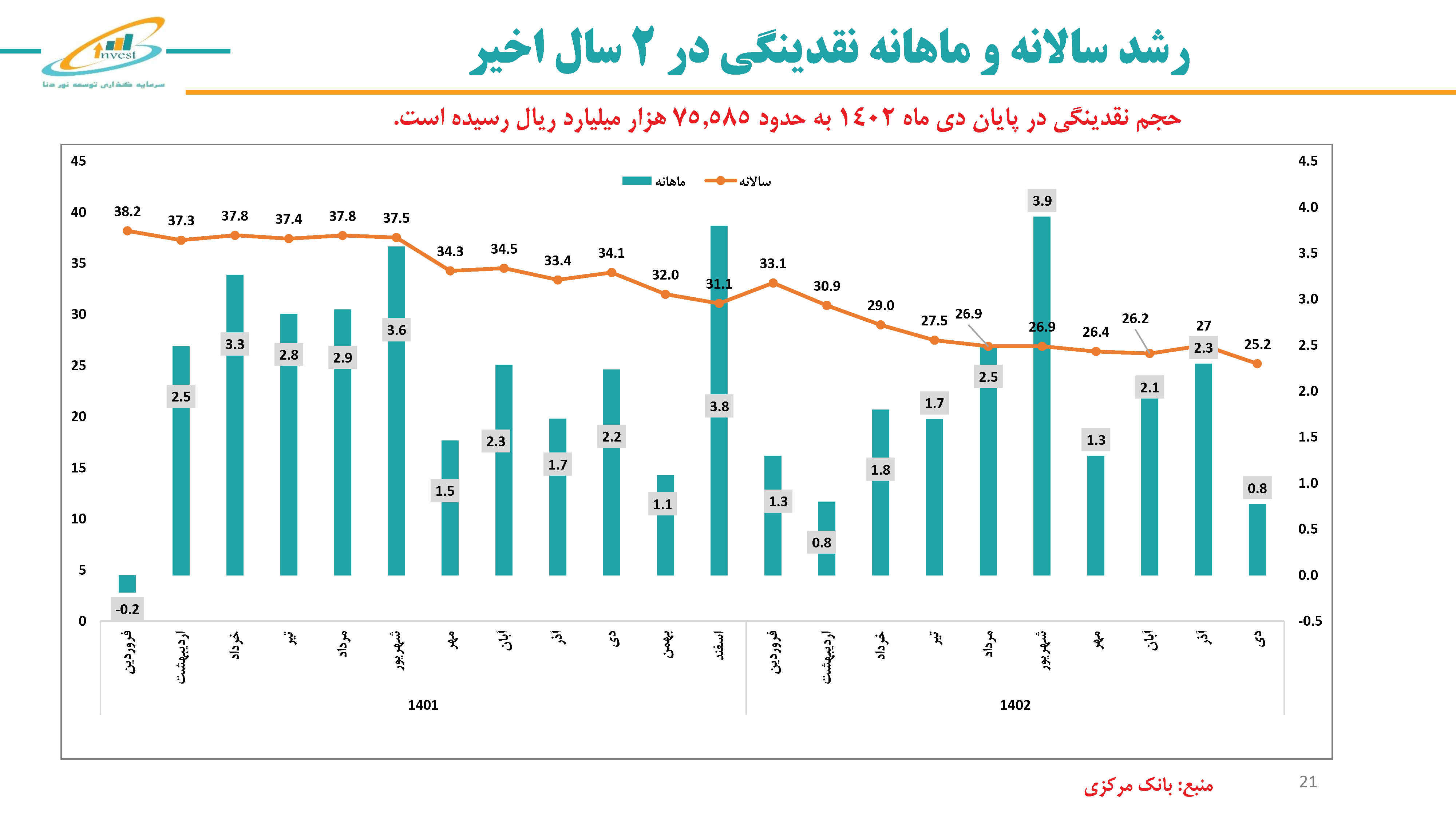 رشد سالانه و ماهانه نقدینگی در 2 سال اخیر