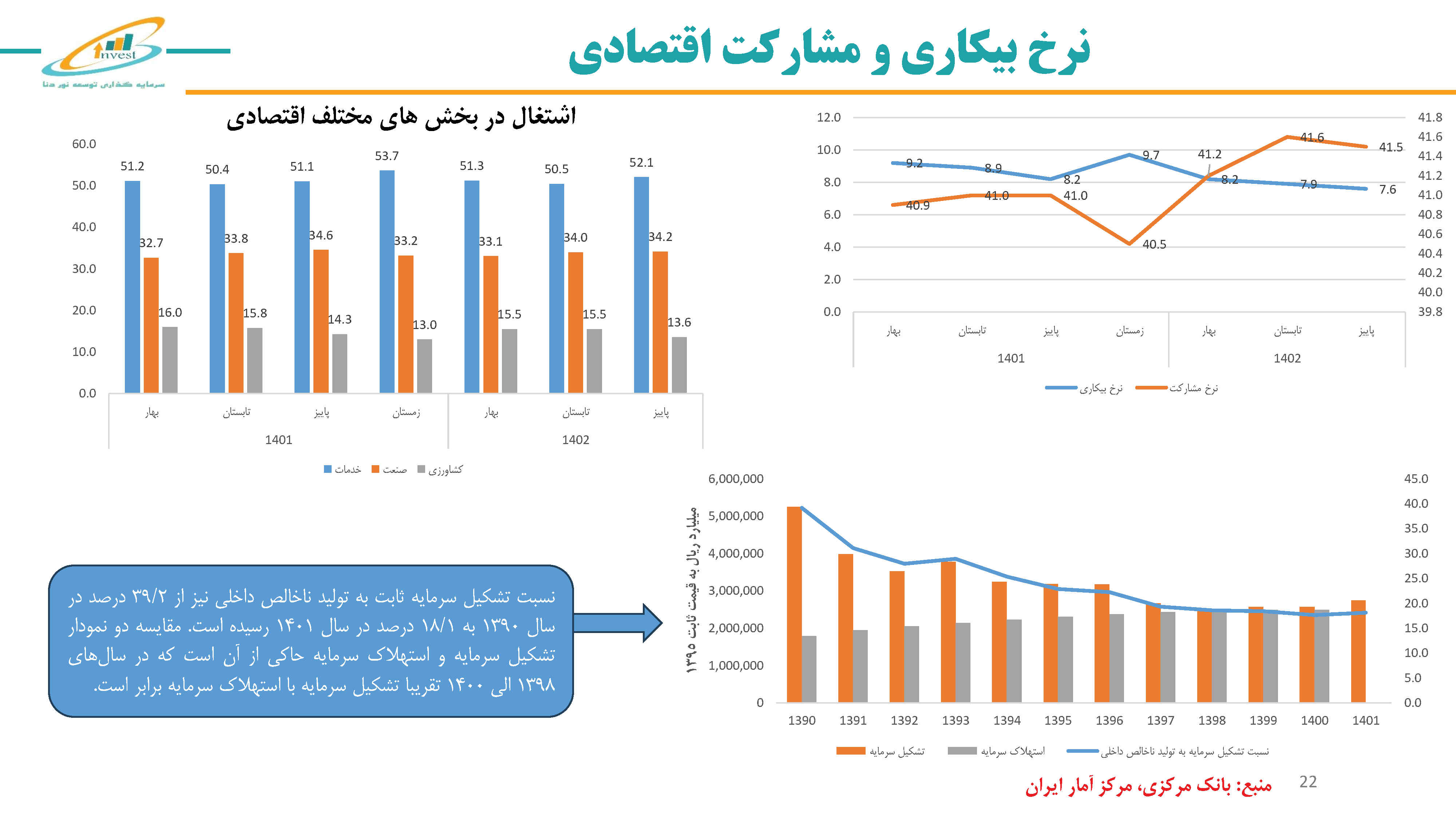 نرخ بیکاری و مشارکت اقتصادی