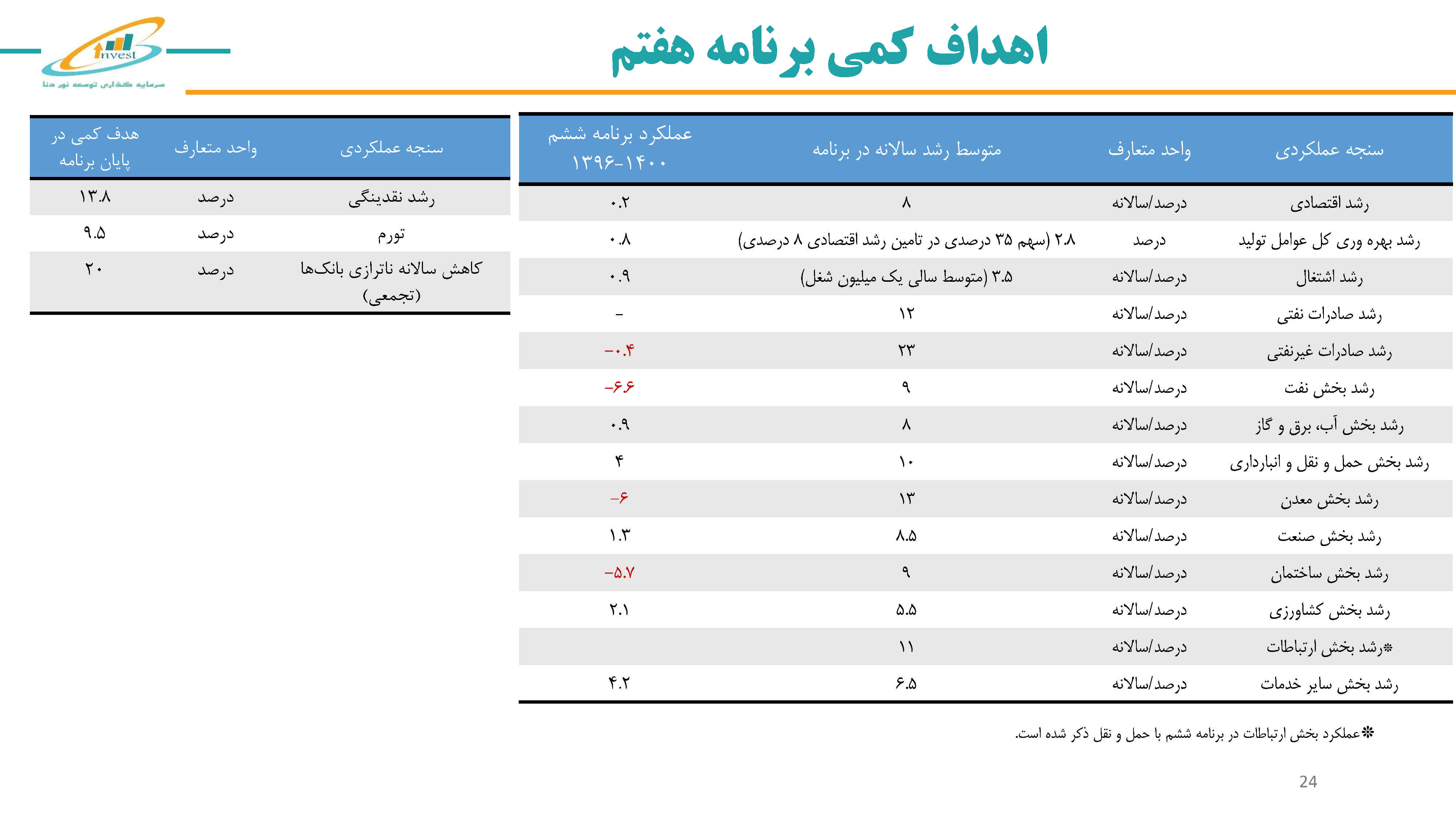 اهداف کمی برنامه هفتم
