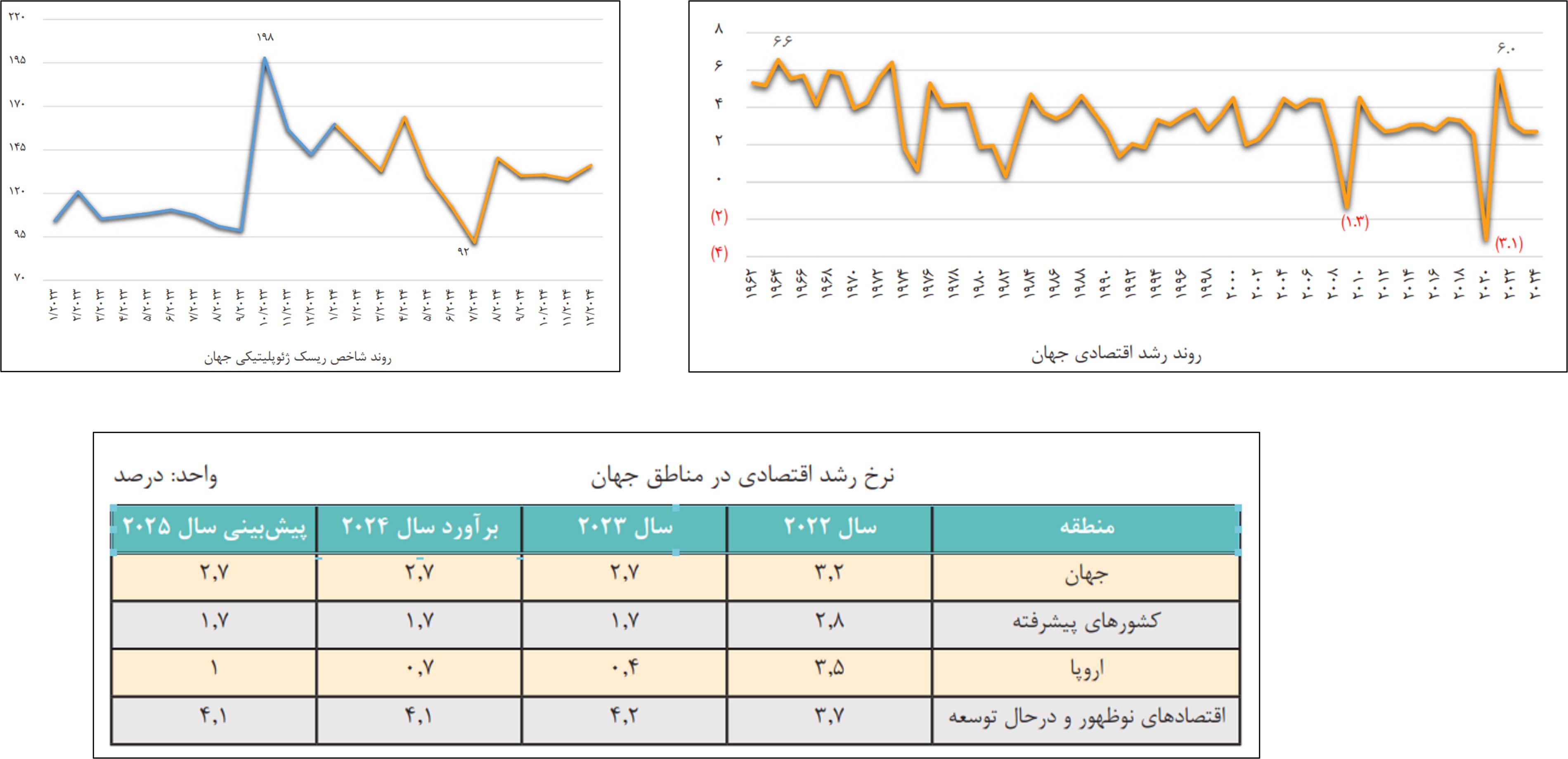مروری بر شاخص‌های اقتصاد ایران آذر 1403 - جهان 01