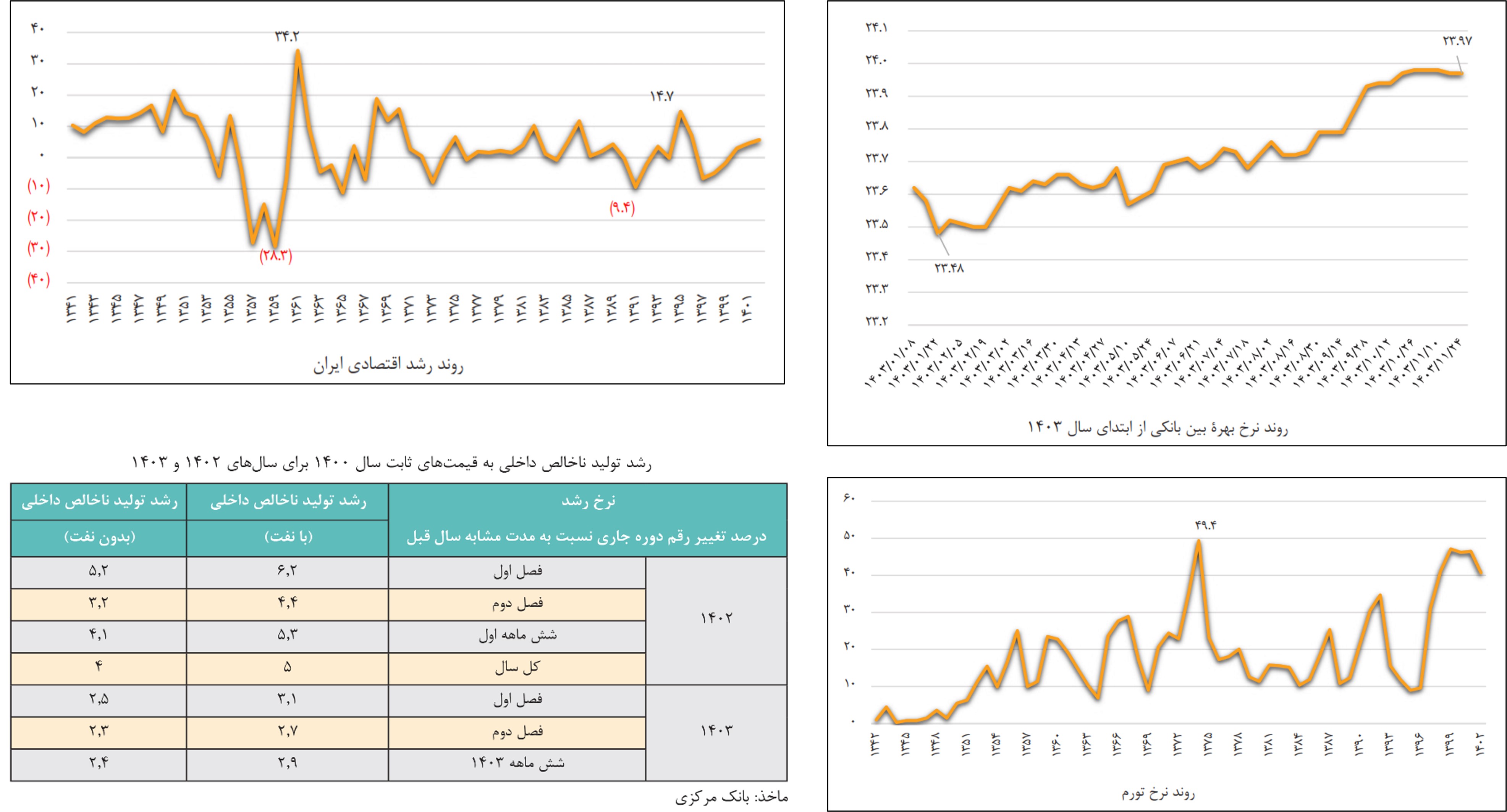ایران در 1403