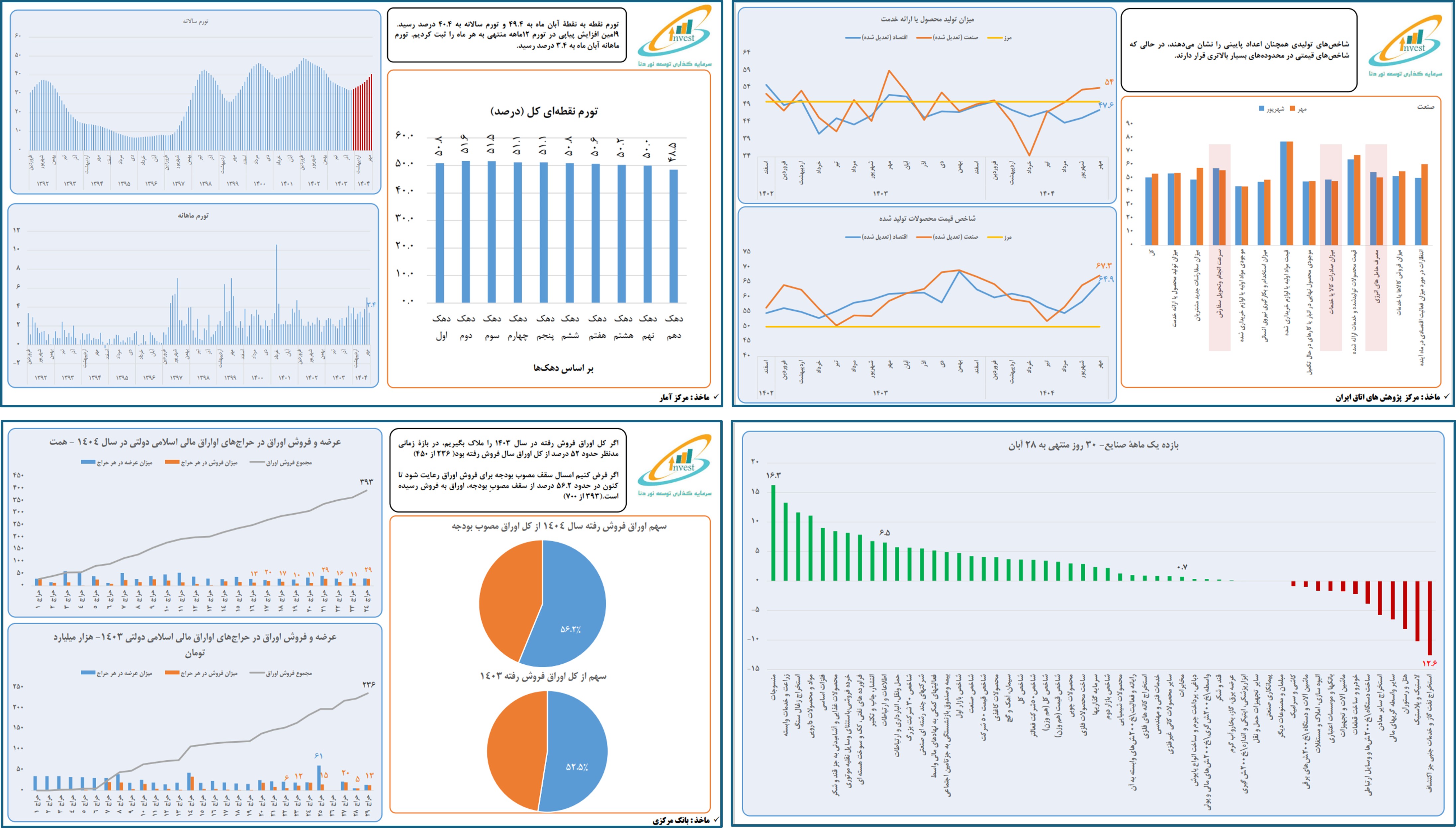 مروری بر شاخص های اقتصادی آبان1404 - نوردنا